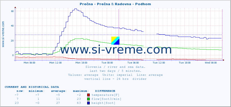  :: Prečna - Prečna & Radovna - Podhom :: temperature | flow | height :: last two days / 5 minutes.