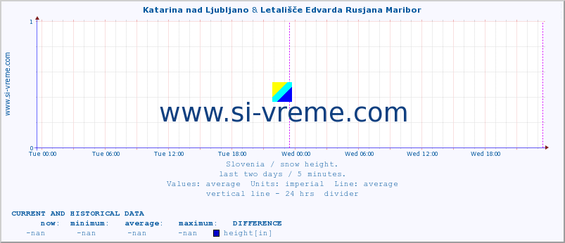  :: Katarina nad Ljubljano & Letališče Edvarda Rusjana Maribor :: height :: last two days / 5 minutes.
