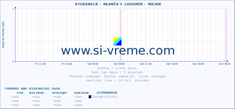  ::  STUDENICA -  MLANČA &  LUGOMIR -  MAJUR :: height |  |  :: last two days / 5 minutes.