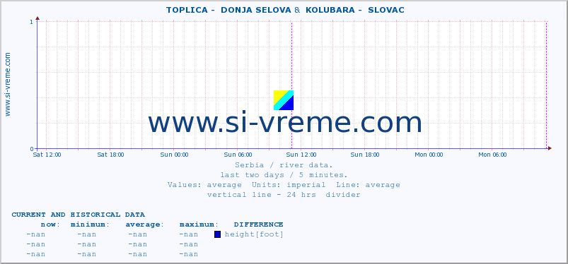  ::  TOPLICA -  DONJA SELOVA &  KOLUBARA -  SLOVAC :: height |  |  :: last two days / 5 minutes.