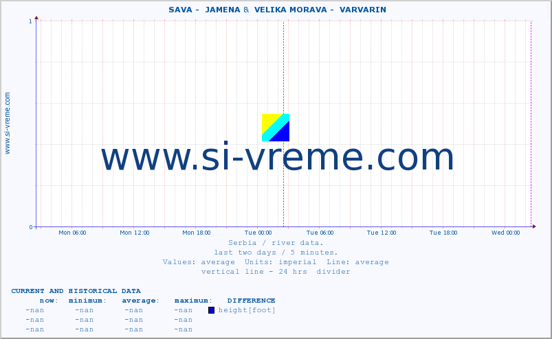  ::  SAVA -  JAMENA &  VELIKA MORAVA -  VARVARIN :: height |  |  :: last two days / 5 minutes.