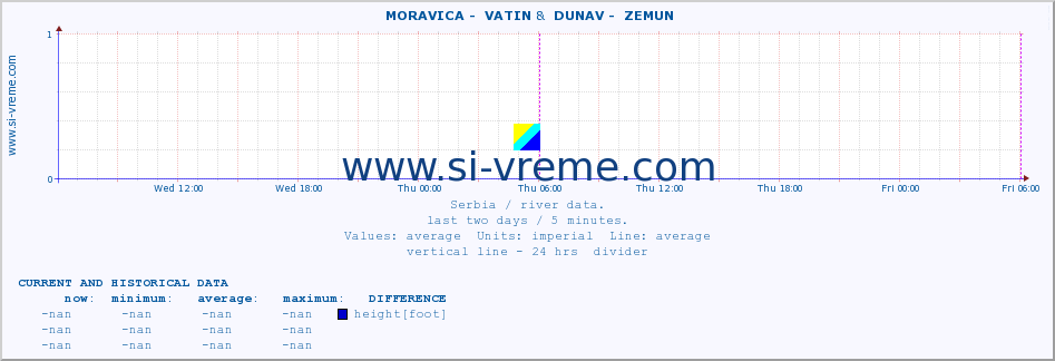  ::  MORAVICA -  VATIN &  DUNAV -  ZEMUN :: height |  |  :: last two days / 5 minutes.