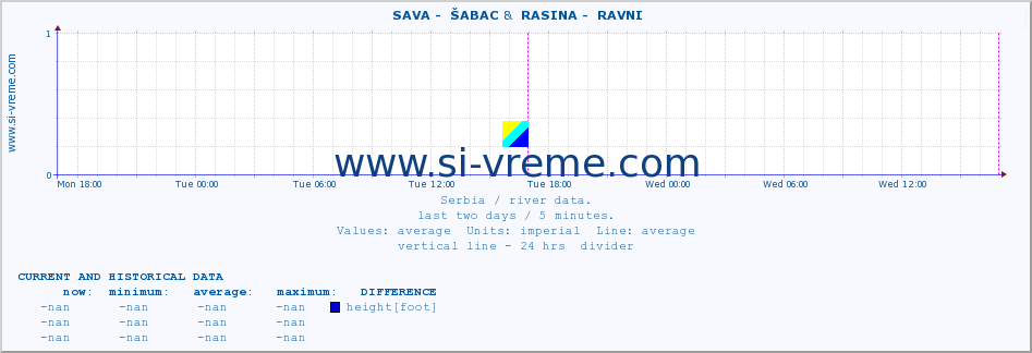  ::  SAVA -  ŠABAC &  RASINA -  RAVNI :: height |  |  :: last two days / 5 minutes.