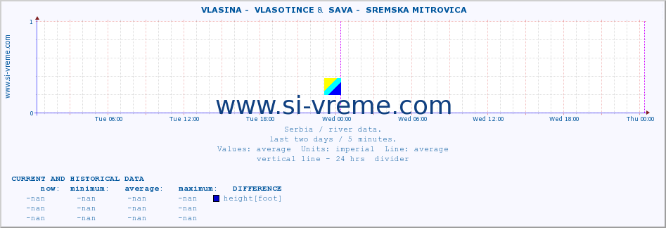  ::  VLASINA -  VLASOTINCE &  SAVA -  SREMSKA MITROVICA :: height |  |  :: last two days / 5 minutes.