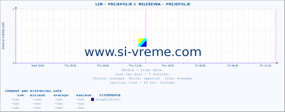  ::  LIM -  PRIJEPOLJE &  MILEŠEVKA -  PRIJEPOLJE :: height |  |  :: last two days / 5 minutes.