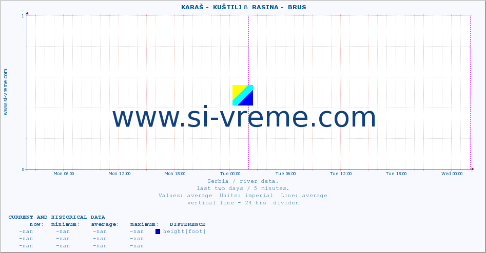  ::  KARAŠ -  KUŠTILJ &  RASINA -  BRUS :: height |  |  :: last two days / 5 minutes.