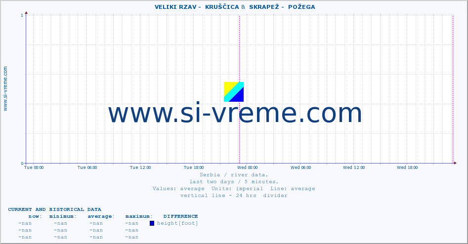  ::  VELIKI RZAV -  KRUŠČICA &  SKRAPEŽ -  POŽEGA :: height |  |  :: last two days / 5 minutes.