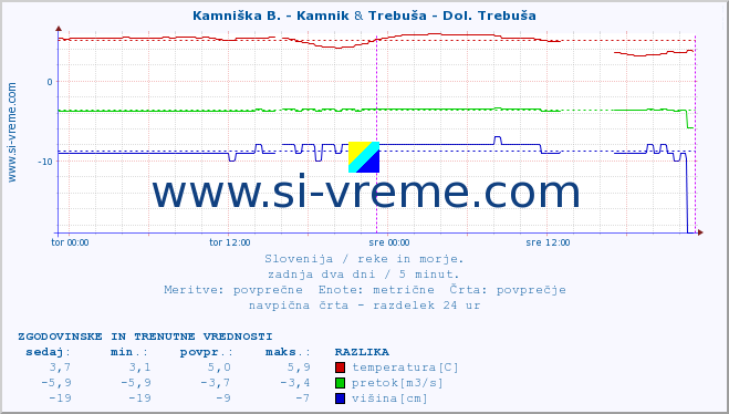 POVPREČJE :: Kamniška B. - Kamnik & Trebuša - Dol. Trebuša :: temperatura | pretok | višina :: zadnja dva dni / 5 minut.