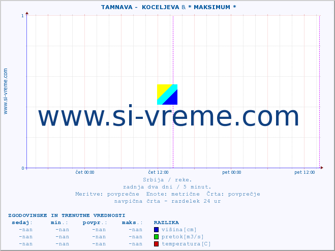 POVPREČJE ::  TAMNAVA -  KOCELJEVA & * MAKSIMUM * :: višina | pretok | temperatura :: zadnja dva dni / 5 minut.