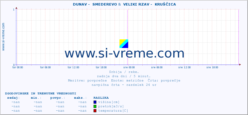 POVPREČJE ::  DUNAV -  SMEDEREVO &  VELIKI RZAV -  KRUŠČICA :: višina | pretok | temperatura :: zadnja dva dni / 5 minut.