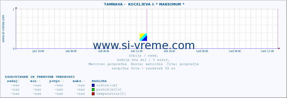 POVPREČJE ::  TAMNAVA -  KOCELJEVA & * MAKSIMUM * :: višina | pretok | temperatura :: zadnja dva dni / 5 minut.