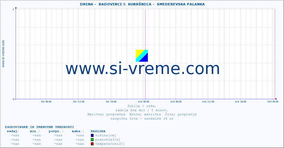 POVPREČJE ::  DRINA -  BADOVINCI &  KUBRŠNICA -  SMEDEREVSKA PALANKA :: višina | pretok | temperatura :: zadnja dva dni / 5 minut.