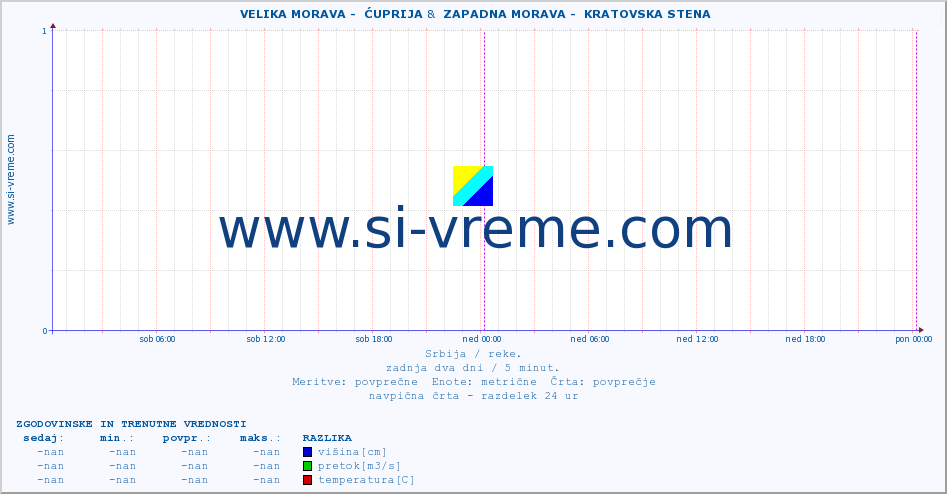 POVPREČJE ::  VELIKA MORAVA -  ĆUPRIJA &  ZAPADNA MORAVA -  KRATOVSKA STENA :: višina | pretok | temperatura :: zadnja dva dni / 5 minut.