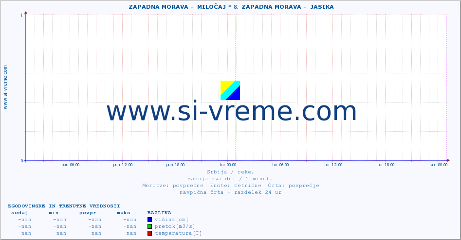 POVPREČJE ::  ZAPADNA MORAVA -  MILOČAJ * &  ZAPADNA MORAVA -  JASIKA :: višina | pretok | temperatura :: zadnja dva dni / 5 minut.