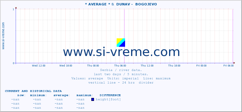  :: * AVERAGE * &  DUNAV -  BOGOJEVO :: height |  |  :: last two days / 5 minutes.