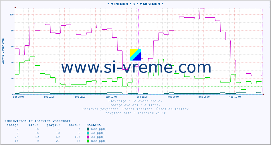 POVPREČJE :: * MINIMUM * & * MAKSIMUM * :: SO2 | CO | O3 | NO2 :: zadnja dva dni / 5 minut.