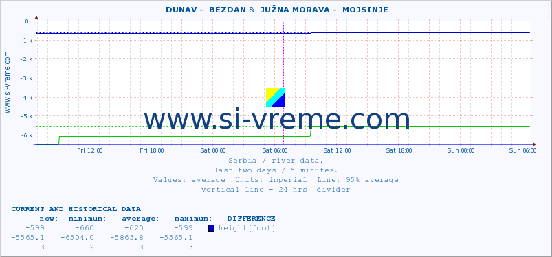  ::  DUNAV -  BEZDAN &  JUŽNA MORAVA -  MOJSINJE :: height |  |  :: last two days / 5 minutes.