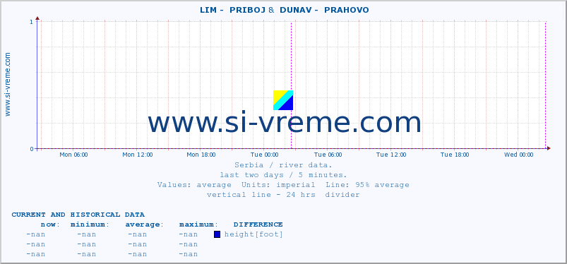  ::  LIM -  PRIBOJ &  DUNAV -  PRAHOVO :: height |  |  :: last two days / 5 minutes.