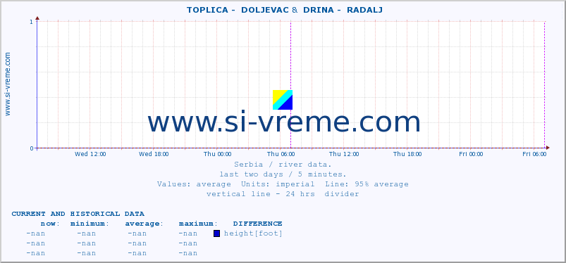  ::  TOPLICA -  DOLJEVAC &  DRINA -  RADALJ :: height |  |  :: last two days / 5 minutes.