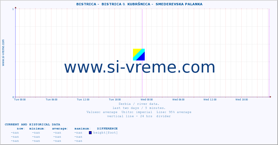  ::  BISTRICA -  BISTRICA &  KUBRŠNICA -  SMEDEREVSKA PALANKA :: height |  |  :: last two days / 5 minutes.