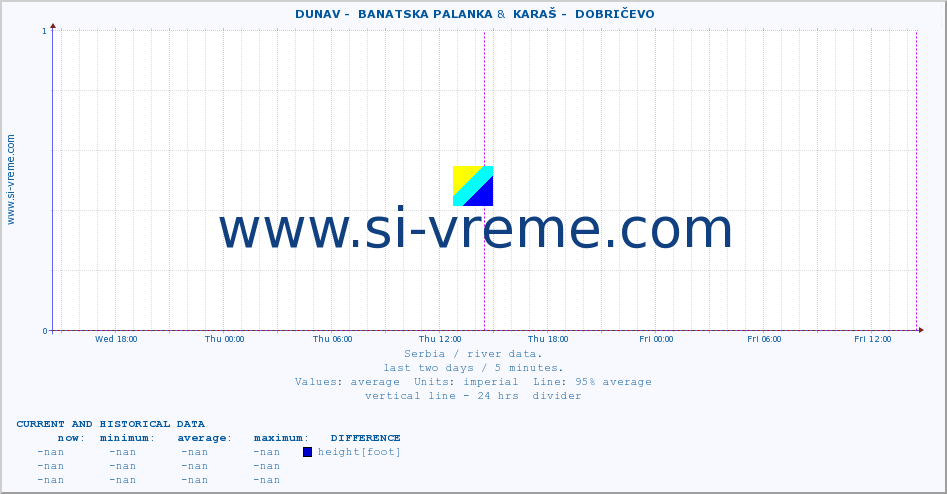  ::  DUNAV -  BANATSKA PALANKA &  KARAŠ -  DOBRIČEVO :: height |  |  :: last two days / 5 minutes.