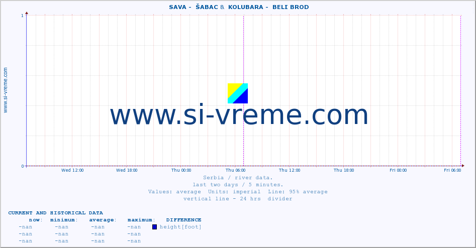  ::  SAVA -  ŠABAC &  KOLUBARA -  BELI BROD :: height |  |  :: last two days / 5 minutes.