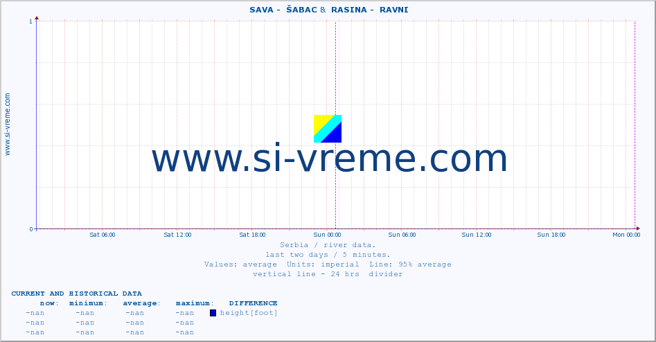  ::  SAVA -  ŠABAC &  RASINA -  RAVNI :: height |  |  :: last two days / 5 minutes.