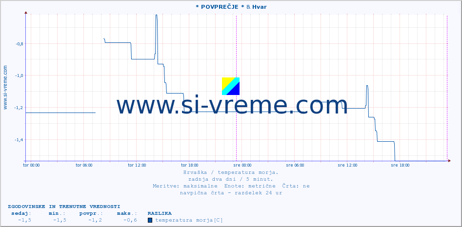 POVPREČJE :: * POVPREČJE * & Hvar :: temperatura morja :: zadnja dva dni / 5 minut.