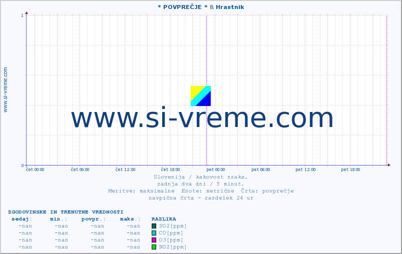 POVPREČJE :: * POVPREČJE * & Hrastnik :: SO2 | CO | O3 | NO2 :: zadnja dva dni / 5 minut.