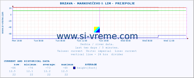  ::  BRZAVA -  MARKOVIĆEVO &  LIM -  PRIJEPOLJE :: height |  |  :: last two days / 5 minutes.
