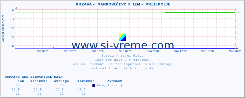  ::  BRZAVA -  MARKOVIĆEVO &  LIM -  PRIJEPOLJE :: height |  |  :: last two days / 5 minutes.