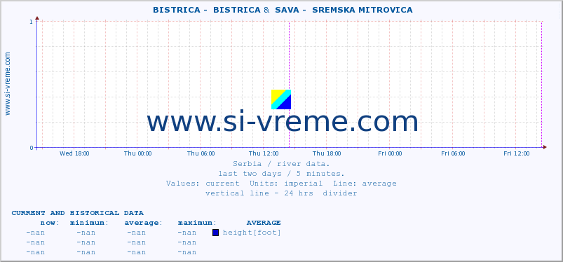  ::  BISTRICA -  BISTRICA &  SAVA -  SREMSKA MITROVICA :: height |  |  :: last two days / 5 minutes.