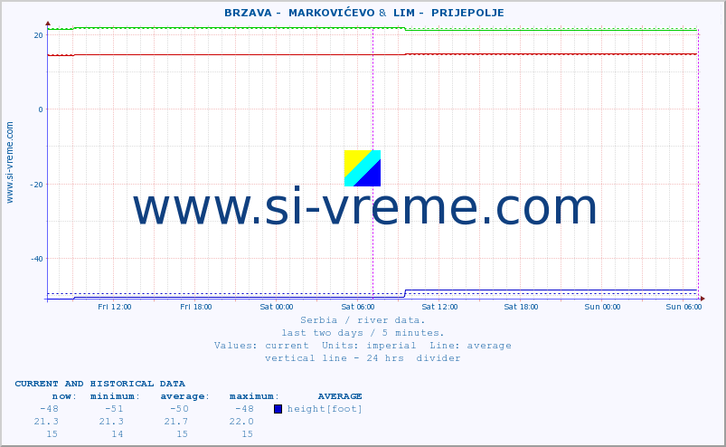  ::  BRZAVA -  MARKOVIĆEVO &  LIM -  PRIJEPOLJE :: height |  |  :: last two days / 5 minutes.