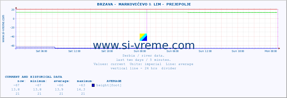  ::  BRZAVA -  MARKOVIĆEVO &  LIM -  PRIJEPOLJE :: height |  |  :: last two days / 5 minutes.