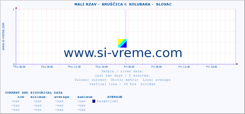  ::  MALI RZAV -  KRUŠČICA &  KOLUBARA -  SLOVAC :: height |  |  :: last two days / 5 minutes.