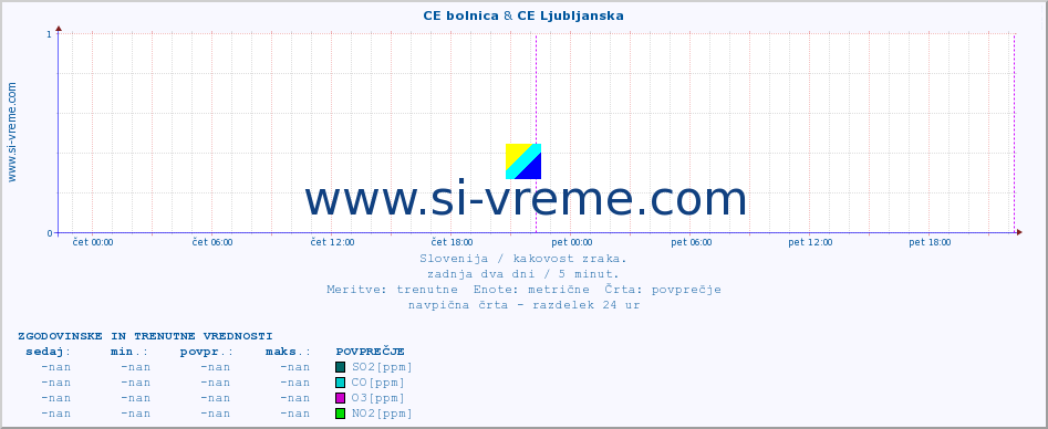 POVPREČJE :: CE bolnica & CE Ljubljanska :: SO2 | CO | O3 | NO2 :: zadnja dva dni / 5 minut.