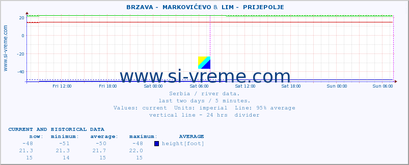  ::  BRZAVA -  MARKOVIĆEVO &  LIM -  PRIJEPOLJE :: height |  |  :: last two days / 5 minutes.