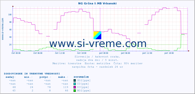 POVPREČJE :: NG Grčna & MB Vrbanski :: SO2 | CO | O3 | NO2 :: zadnja dva dni / 5 minut.