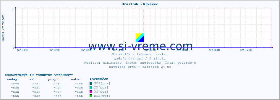 POVPREČJE :: Hrastnik & Krvavec :: SO2 | CO | O3 | NO2 :: zadnja dva dni / 5 minut.