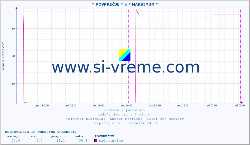 POVPREČJE :: * POVPREČJE * & * MAKSIMUM * :: padavine :: zadnja dva dni / 5 minut.