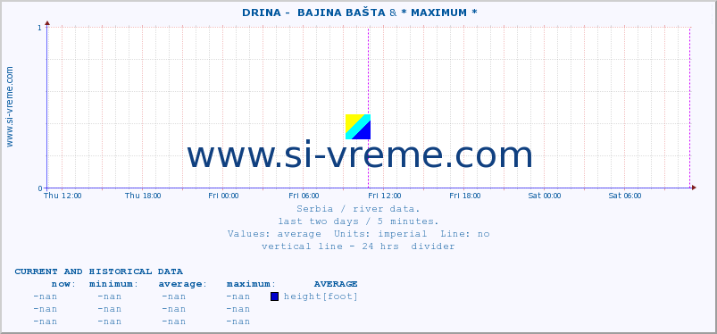  ::  DRINA -  BAJINA BAŠTA & * MAXIMUM * :: height |  |  :: last two days / 5 minutes.