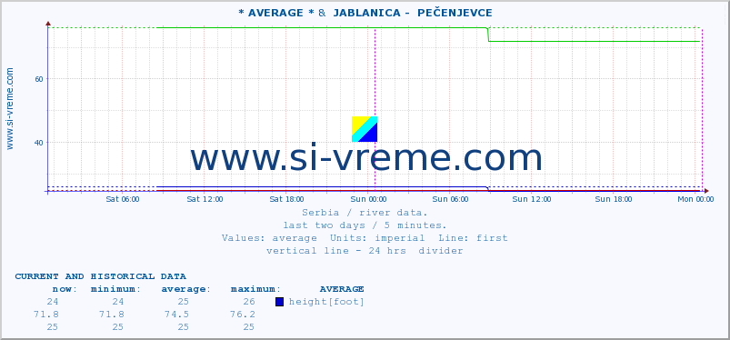  :: * AVERAGE * &  JABLANICA -  PEČENJEVCE :: height |  |  :: last two days / 5 minutes.