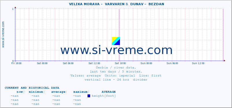  ::  VELIKA MORAVA -  VARVARIN &  DUNAV -  BEZDAN :: height |  |  :: last two days / 5 minutes.