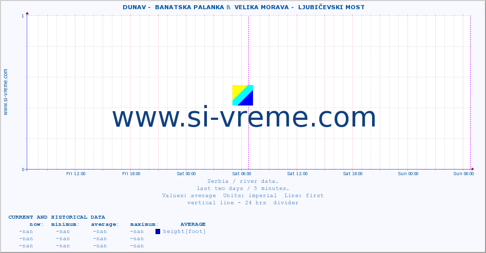  ::  DUNAV -  BANATSKA PALANKA &  VELIKA MORAVA -  LJUBIČEVSKI MOST :: height |  |  :: last two days / 5 minutes.