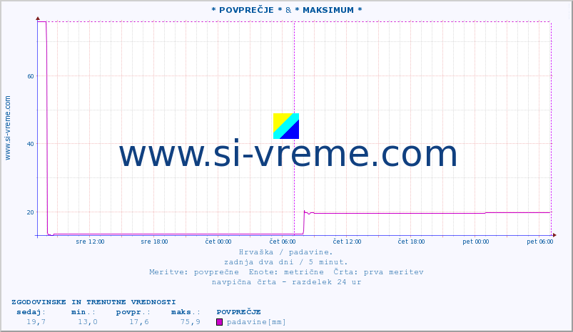 POVPREČJE :: * POVPREČJE * & * MAKSIMUM * :: padavine :: zadnja dva dni / 5 minut.