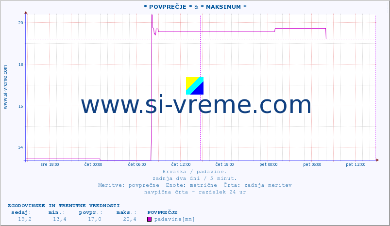 POVPREČJE :: * POVPREČJE * & * MAKSIMUM * :: padavine :: zadnja dva dni / 5 minut.