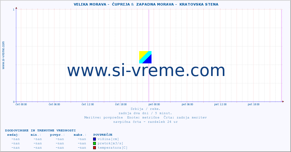 POVPREČJE ::  VELIKA MORAVA -  ĆUPRIJA &  ZAPADNA MORAVA -  KRATOVSKA STENA :: višina | pretok | temperatura :: zadnja dva dni / 5 minut.