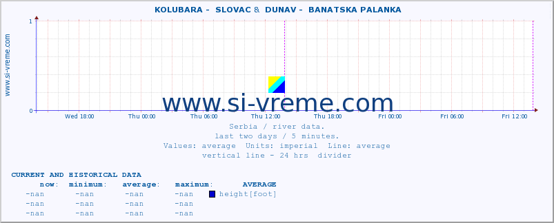  ::  KOLUBARA -  SLOVAC &  DUNAV -  BANATSKA PALANKA :: height |  |  :: last two days / 5 minutes.