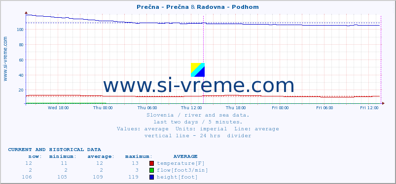  :: Prečna - Prečna & Radovna - Podhom :: temperature | flow | height :: last two days / 5 minutes.