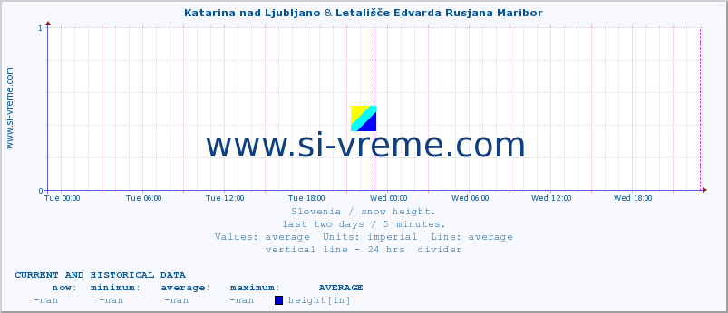  :: Katarina nad Ljubljano & Letališče Edvarda Rusjana Maribor :: height :: last two days / 5 minutes.
